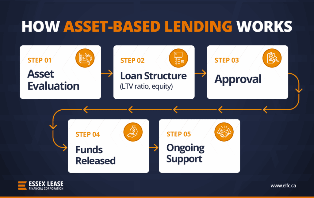 Understanding Asset-Based Lending (ABL): How Loans Work, Examples & Types 4 Essex How ABL Works Blog Graphic 1