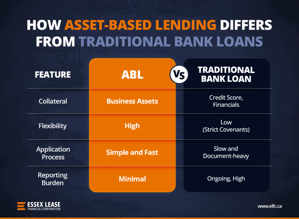 Understanding Asset-Based Lending (ABL): How Loans Work, Examples & Types 5 Essex How Asset Based Lending Differs from Traditional Bank Loans Blog Graphic 2