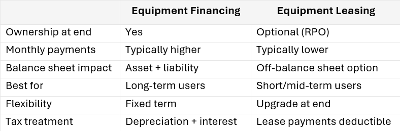 Equipment Financing vs. Leasing - table comparison.